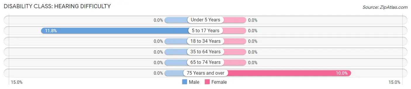 Disability in Zip Code 73733: <span>Hearing Difficulty</span>