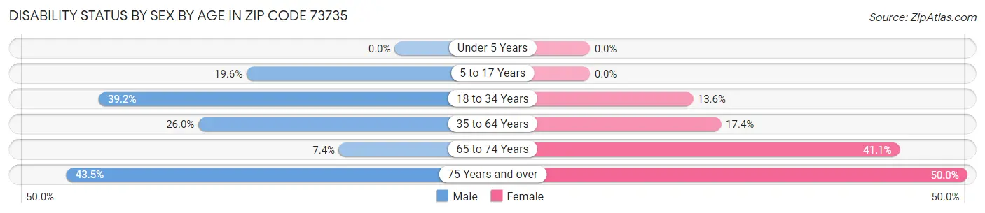 Disability Status by Sex by Age in Zip Code 73735