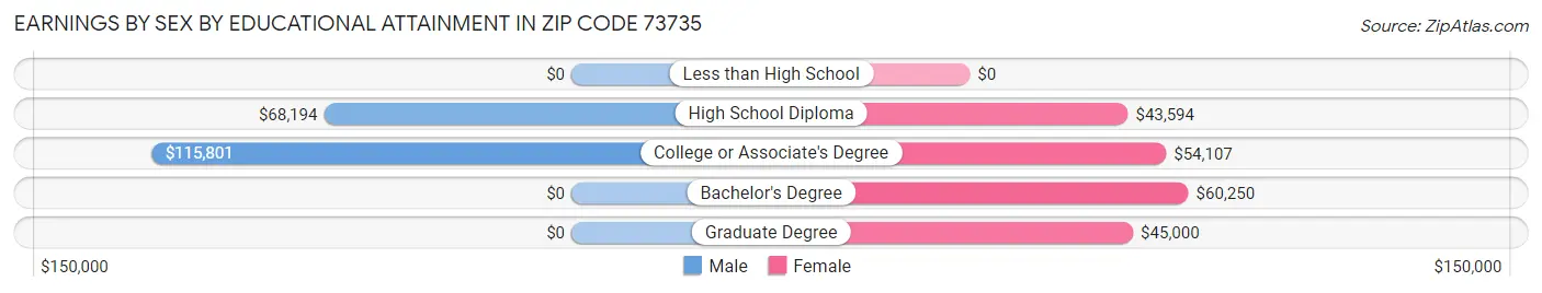 Earnings by Sex by Educational Attainment in Zip Code 73735