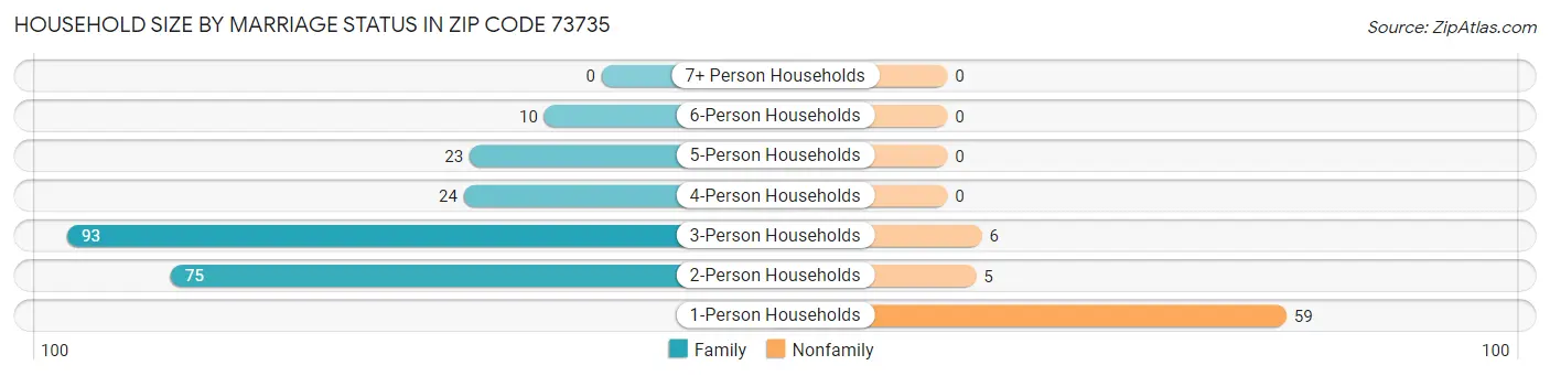 Household Size by Marriage Status in Zip Code 73735