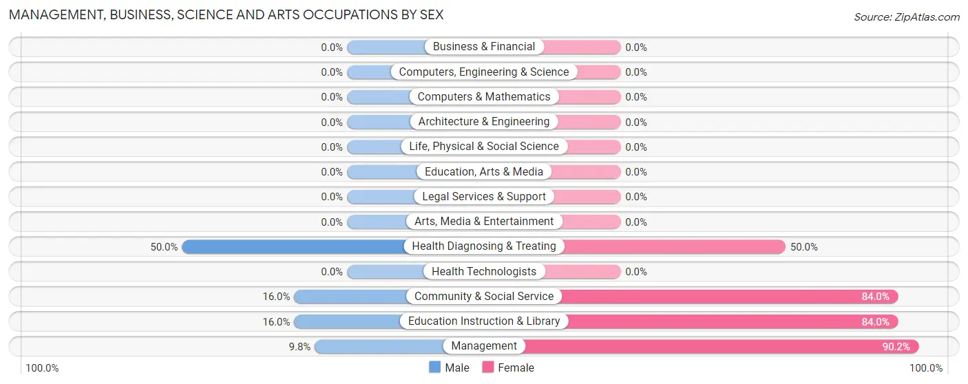 Management, Business, Science and Arts Occupations by Sex in Zip Code 73735