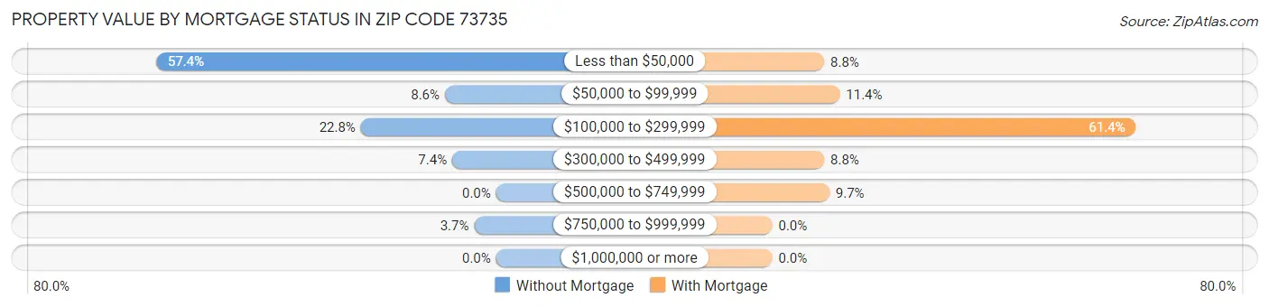 Property Value by Mortgage Status in Zip Code 73735