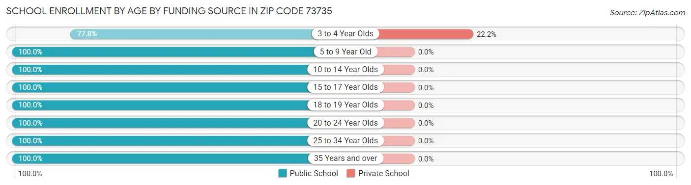 School Enrollment by Age by Funding Source in Zip Code 73735