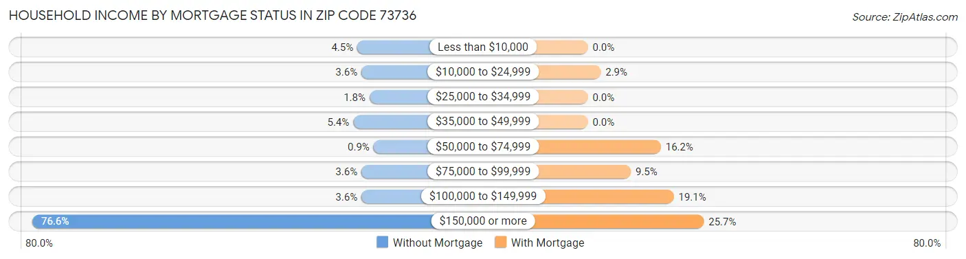 Household Income by Mortgage Status in Zip Code 73736