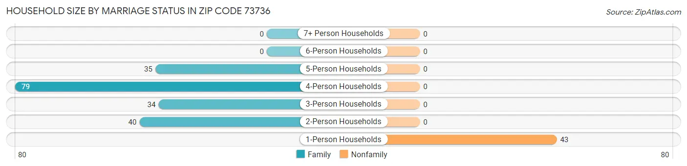 Household Size by Marriage Status in Zip Code 73736