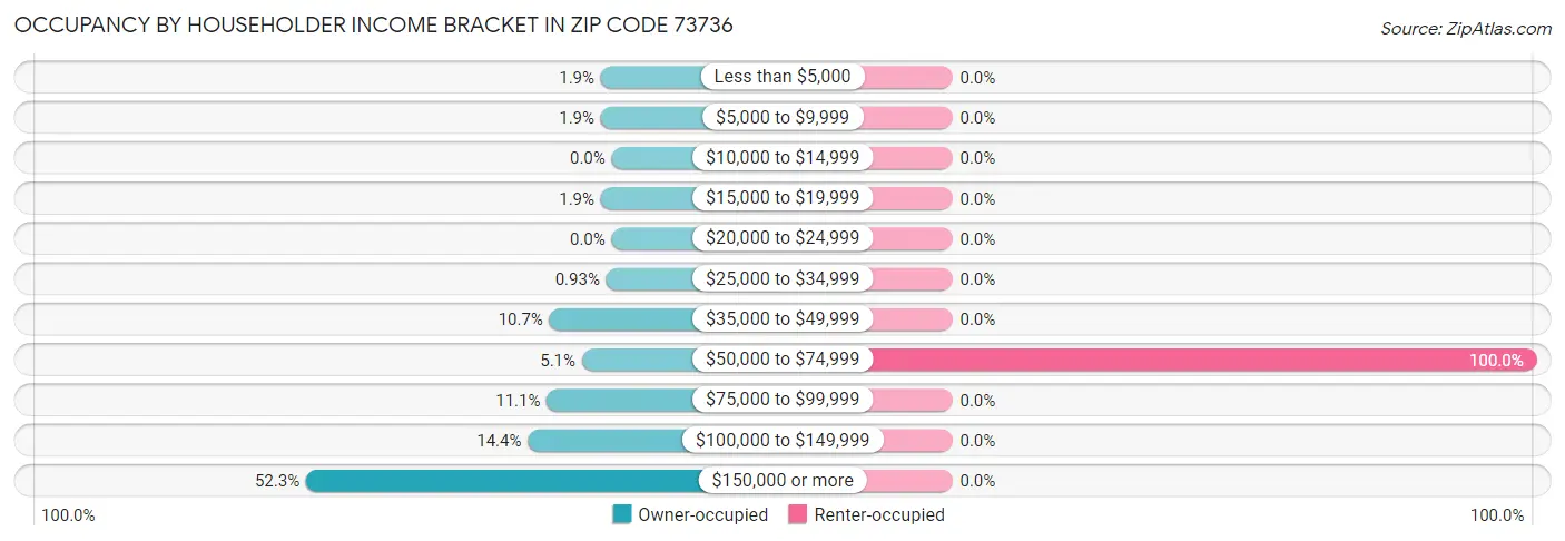 Occupancy by Householder Income Bracket in Zip Code 73736
