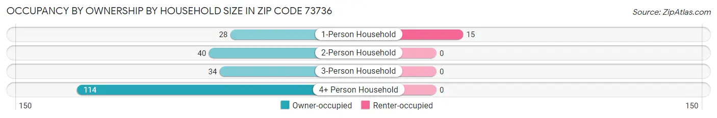 Occupancy by Ownership by Household Size in Zip Code 73736