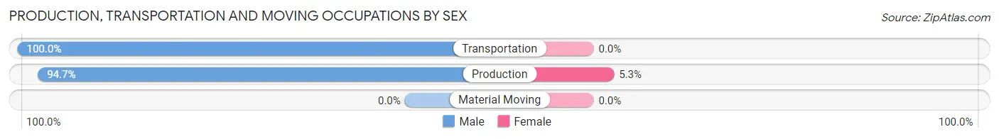 Production, Transportation and Moving Occupations by Sex in Zip Code 73736