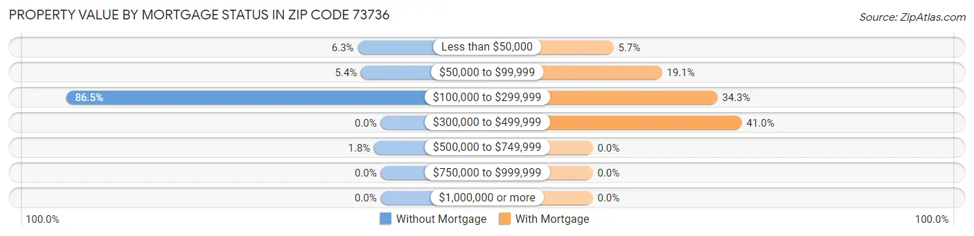 Property Value by Mortgage Status in Zip Code 73736