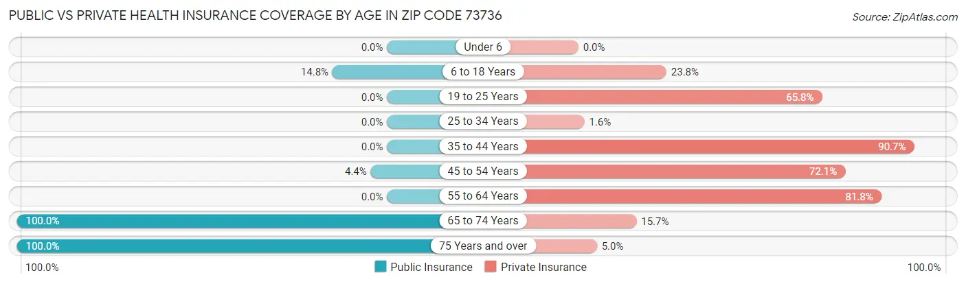 Public vs Private Health Insurance Coverage by Age in Zip Code 73736