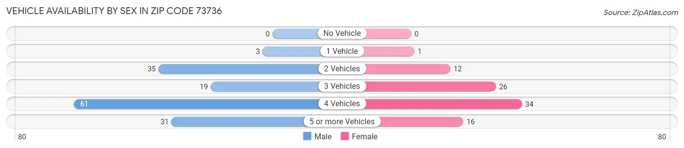 Vehicle Availability by Sex in Zip Code 73736
