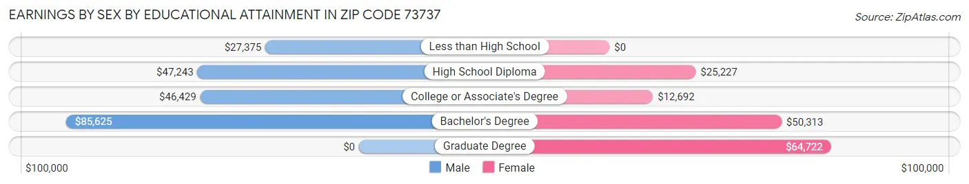 Earnings by Sex by Educational Attainment in Zip Code 73737