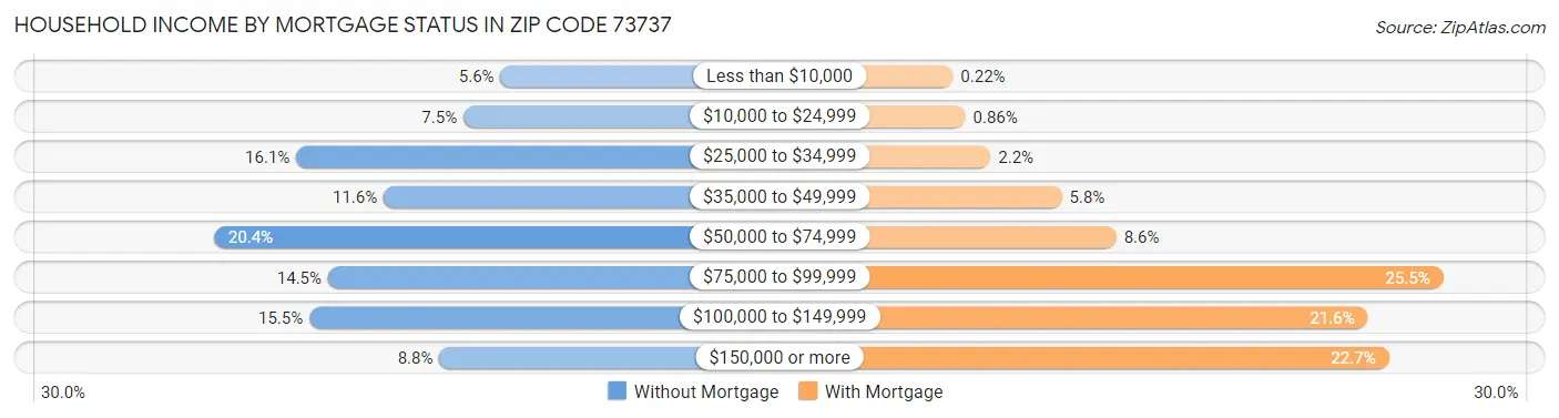 Household Income by Mortgage Status in Zip Code 73737