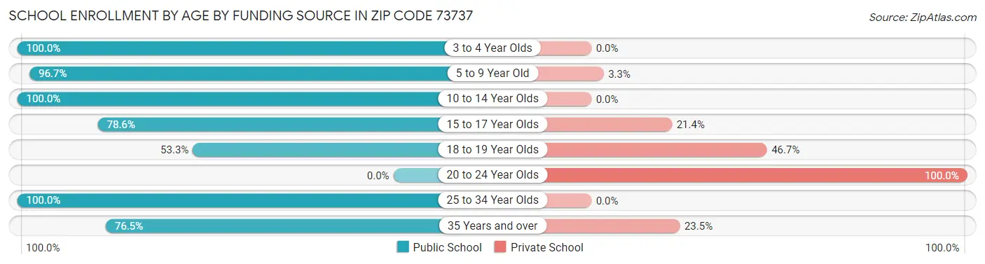School Enrollment by Age by Funding Source in Zip Code 73737
