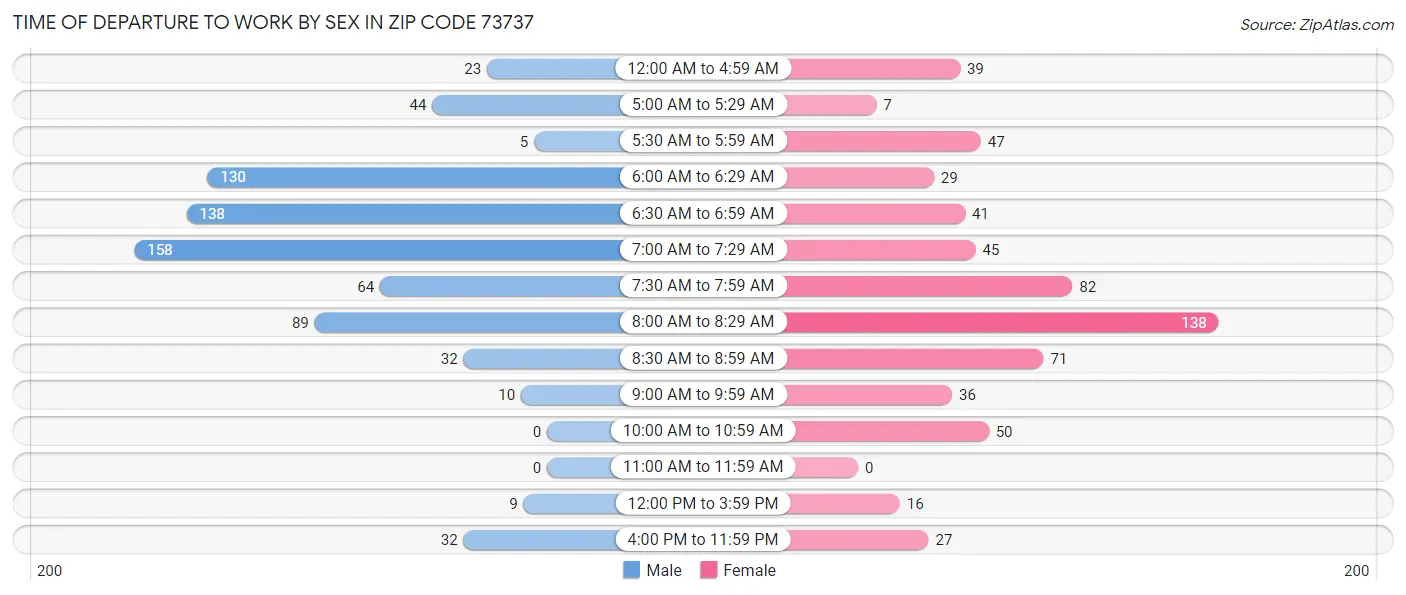 Time of Departure to Work by Sex in Zip Code 73737