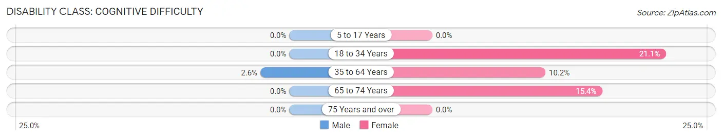 Disability in Zip Code 73738: <span>Cognitive Difficulty</span>