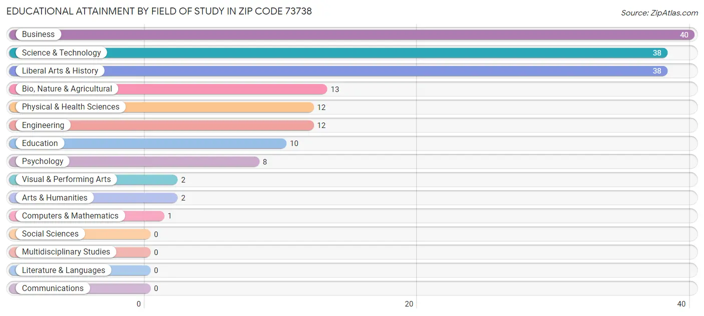 Educational Attainment by Field of Study in Zip Code 73738