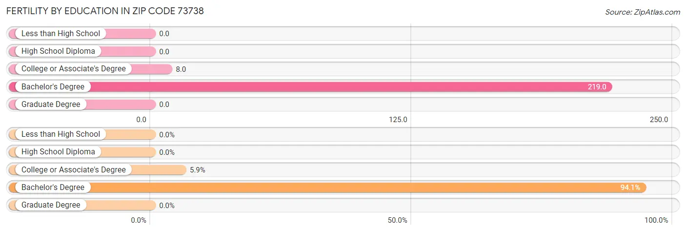 Female Fertility by Education Attainment in Zip Code 73738