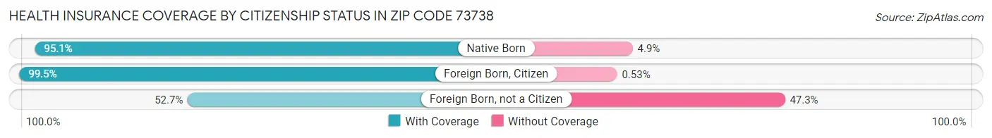 Health Insurance Coverage by Citizenship Status in Zip Code 73738