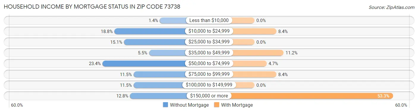 Household Income by Mortgage Status in Zip Code 73738
