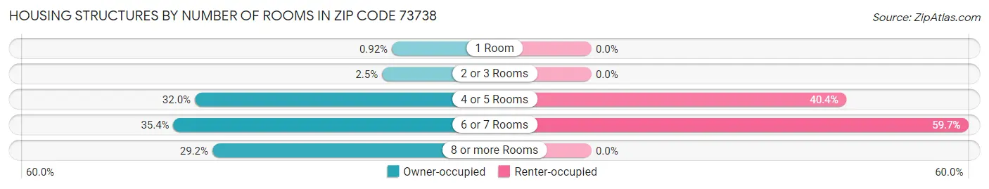 Housing Structures by Number of Rooms in Zip Code 73738