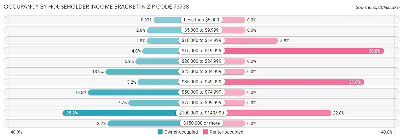 Occupancy by Householder Income Bracket in Zip Code 73738