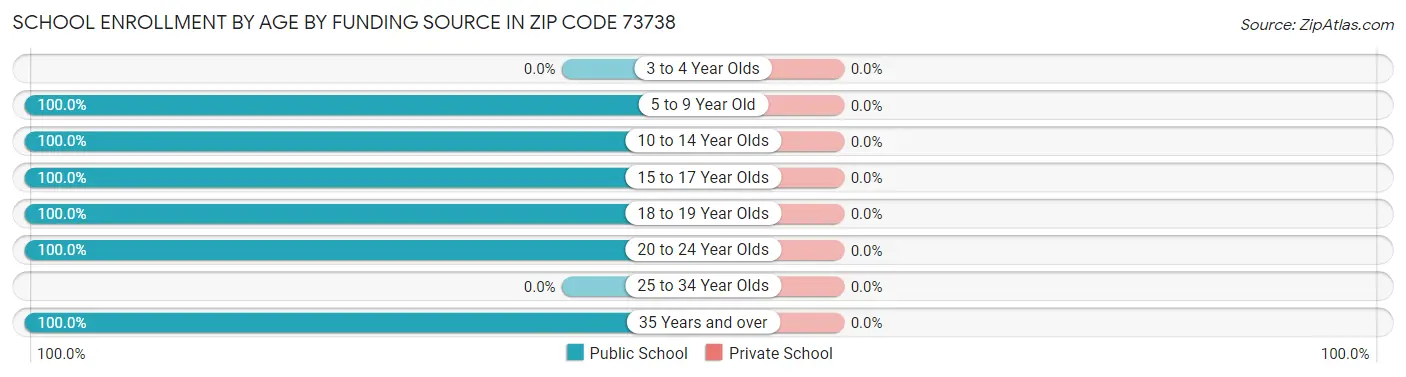 School Enrollment by Age by Funding Source in Zip Code 73738