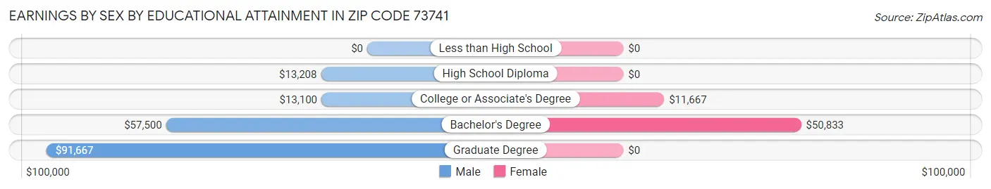Earnings by Sex by Educational Attainment in Zip Code 73741