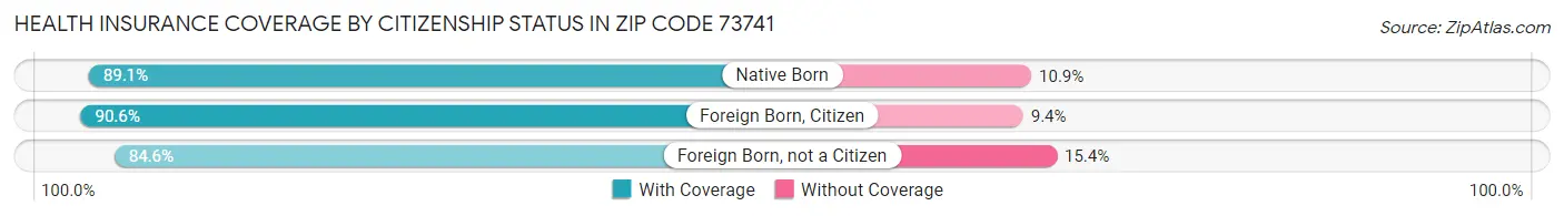 Health Insurance Coverage by Citizenship Status in Zip Code 73741