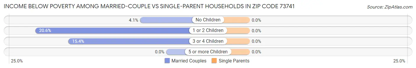 Income Below Poverty Among Married-Couple vs Single-Parent Households in Zip Code 73741