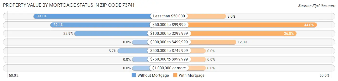 Property Value by Mortgage Status in Zip Code 73741