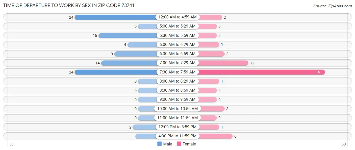 Time of Departure to Work by Sex in Zip Code 73741