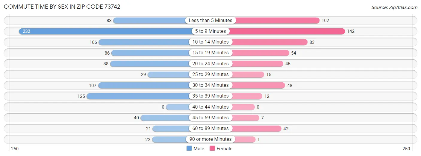 Commute Time by Sex in Zip Code 73742