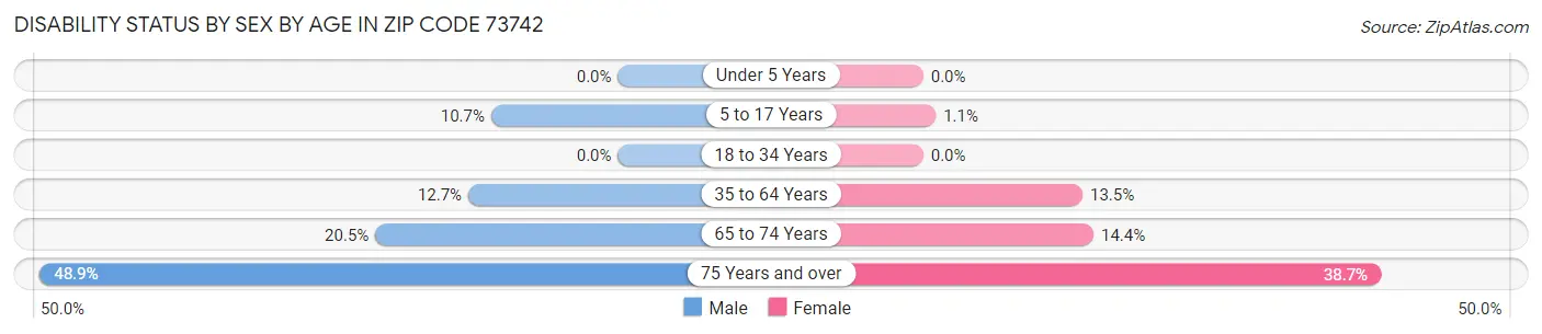 Disability Status by Sex by Age in Zip Code 73742