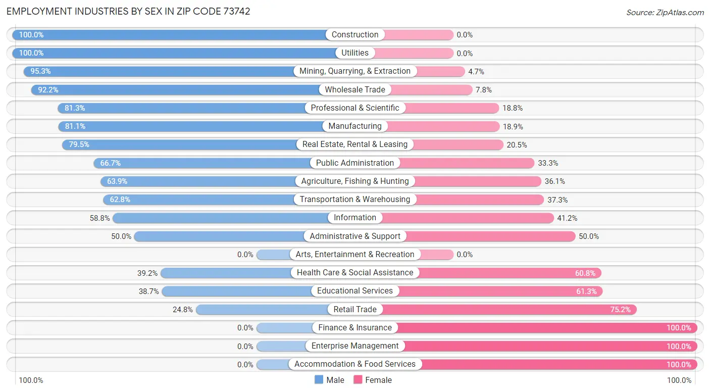 Employment Industries by Sex in Zip Code 73742