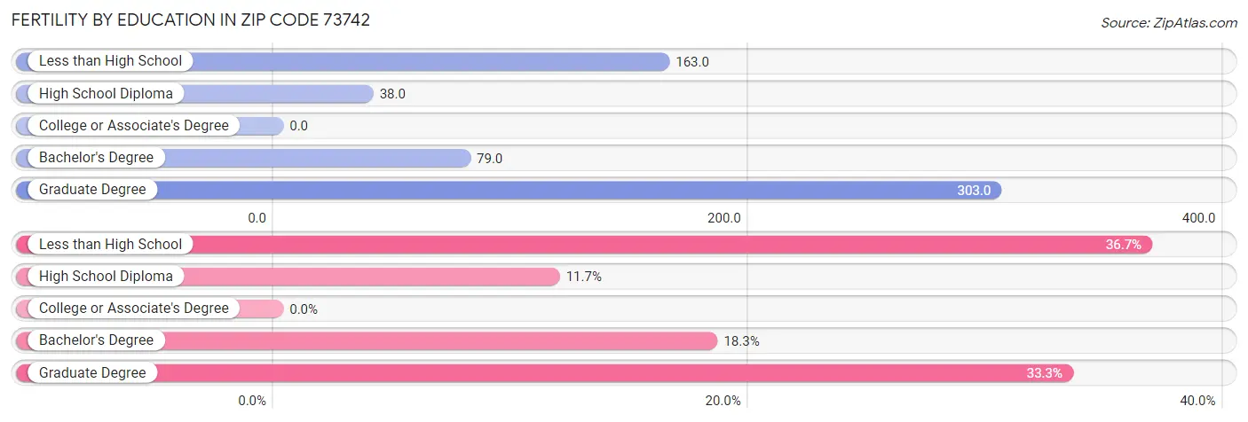 Female Fertility by Education Attainment in Zip Code 73742