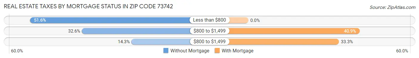 Real Estate Taxes by Mortgage Status in Zip Code 73742