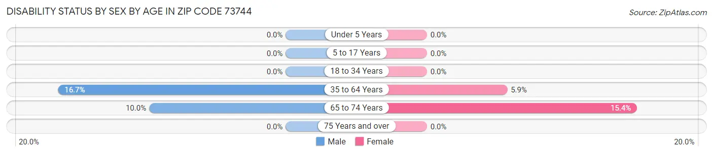 Disability Status by Sex by Age in Zip Code 73744