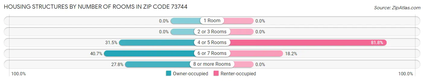 Housing Structures by Number of Rooms in Zip Code 73744