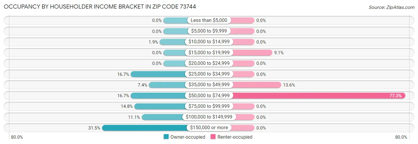 Occupancy by Householder Income Bracket in Zip Code 73744