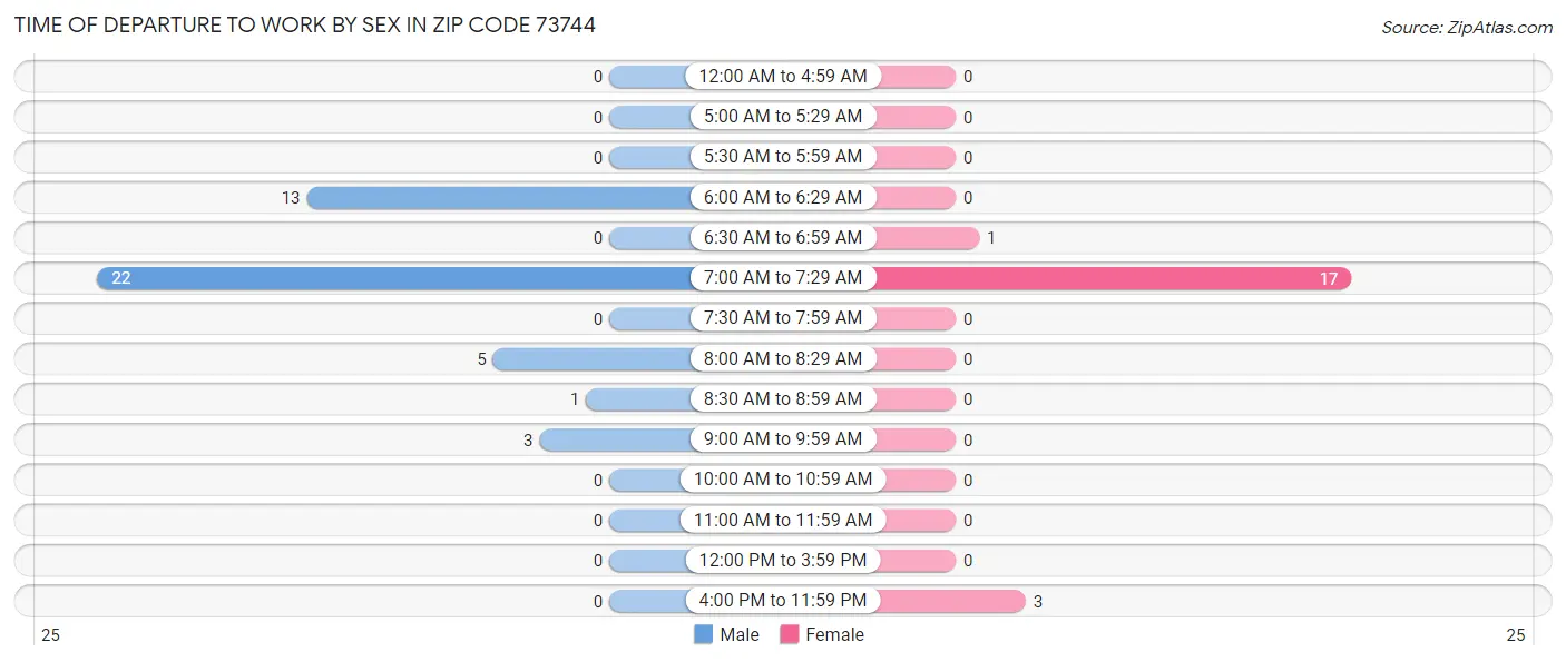 Time of Departure to Work by Sex in Zip Code 73744