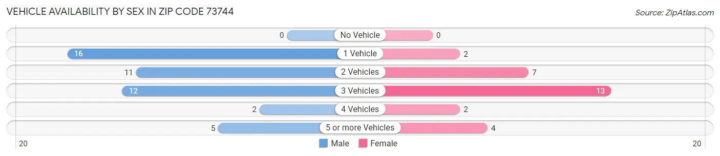 Vehicle Availability by Sex in Zip Code 73744
