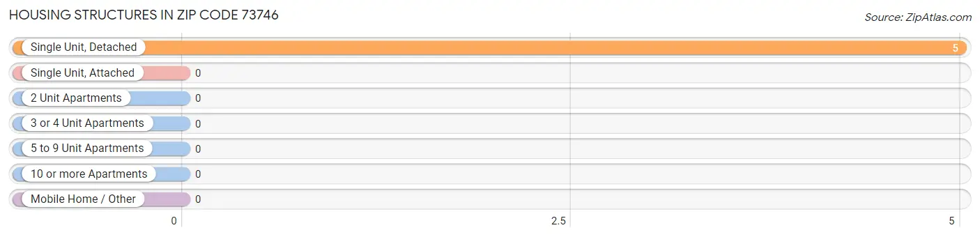 Housing Structures in Zip Code 73746