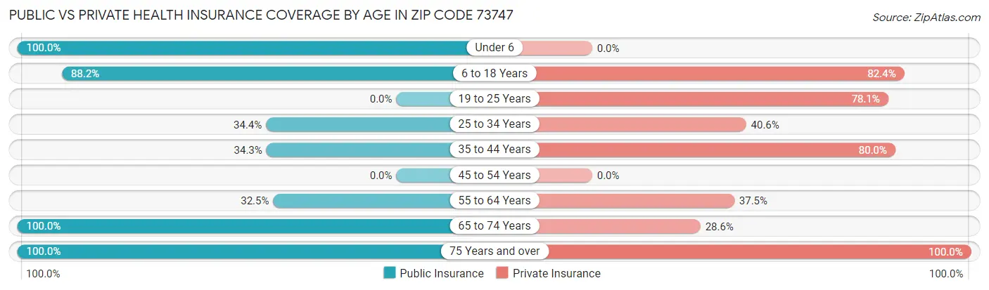 Public vs Private Health Insurance Coverage by Age in Zip Code 73747