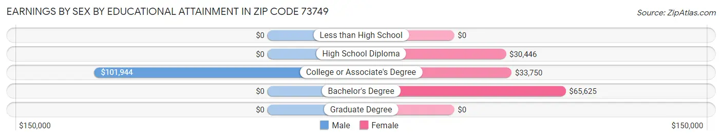 Earnings by Sex by Educational Attainment in Zip Code 73749