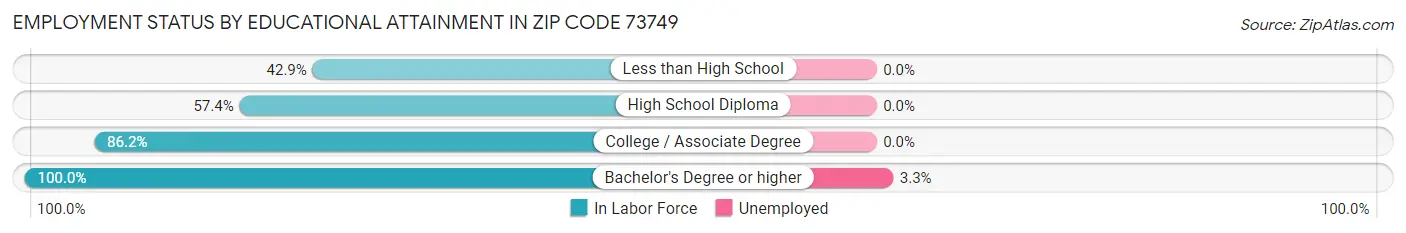 Employment Status by Educational Attainment in Zip Code 73749