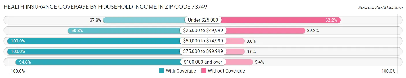 Health Insurance Coverage by Household Income in Zip Code 73749