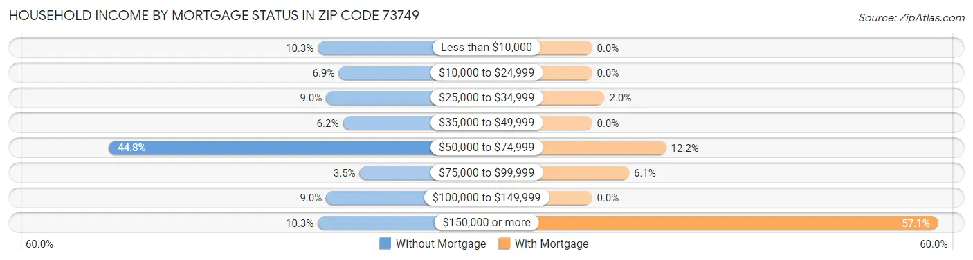 Household Income by Mortgage Status in Zip Code 73749