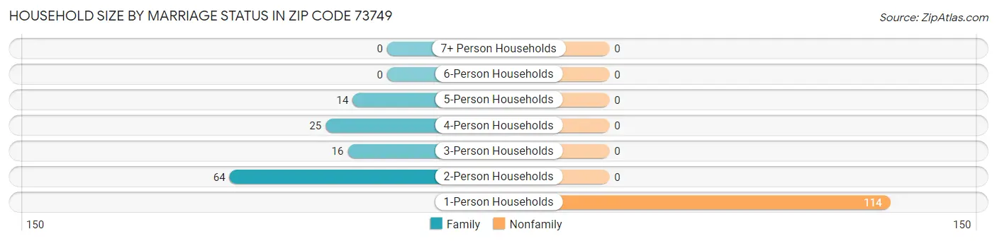 Household Size by Marriage Status in Zip Code 73749
