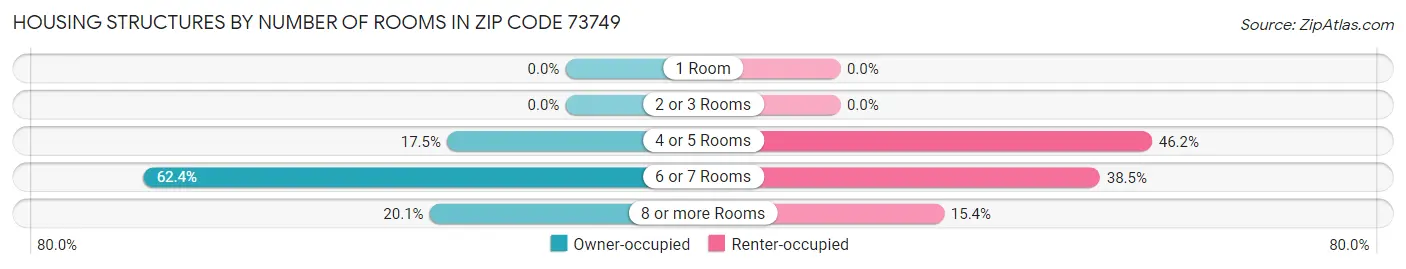 Housing Structures by Number of Rooms in Zip Code 73749
